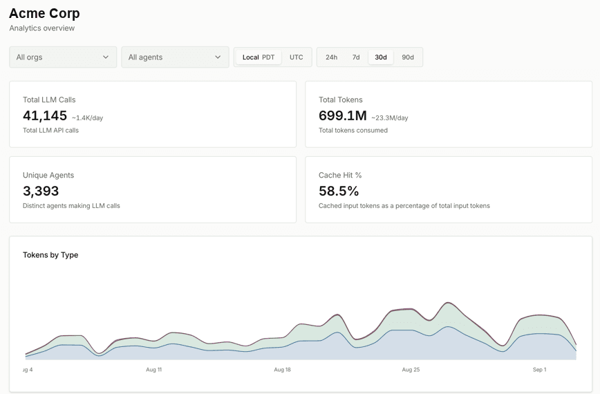 The ArchAstro developer console for the Acme Corp app over thirty days: total LLM calls 41,145, total tokens 699.1M, unique agents 3,393, and cache hit rate 58.5 percent, with the tokens-by-type chart.